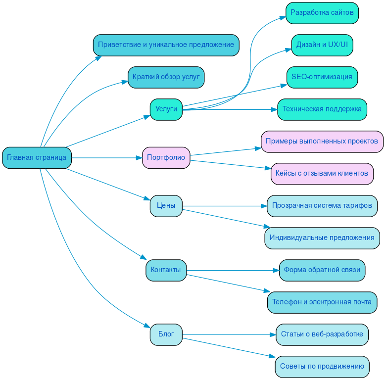 Структура в формате mindmap