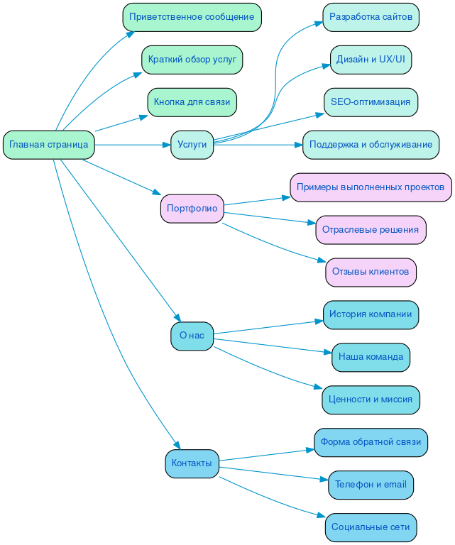 Структура в формате mindmap