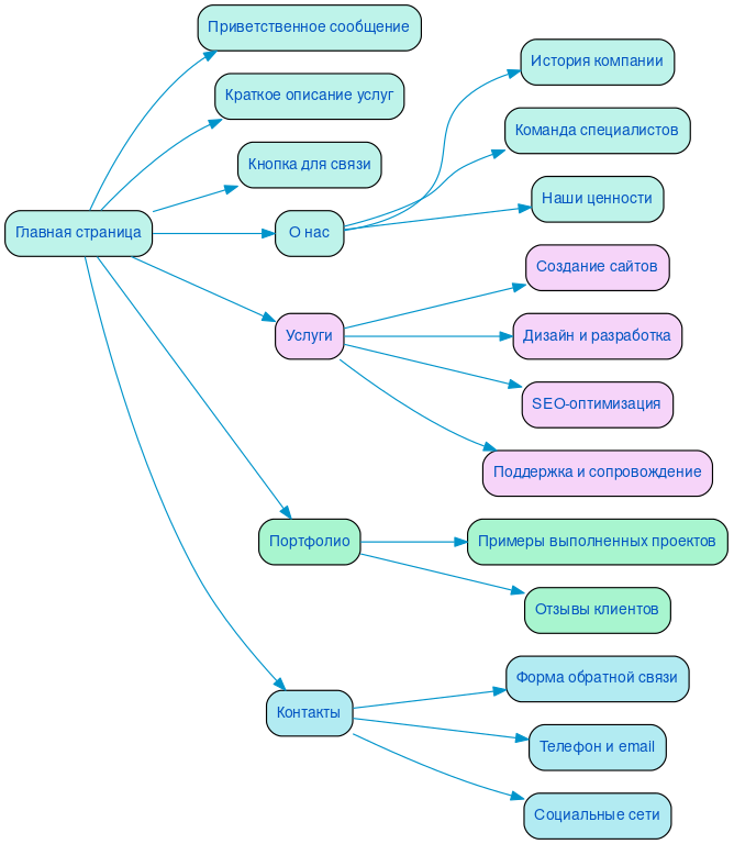 Структура в формате mindmap