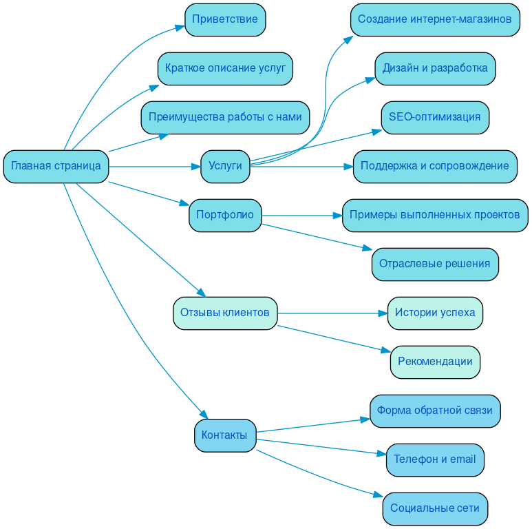 Структура в формате mindmap