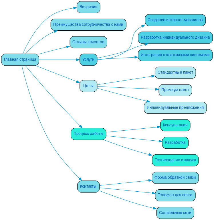 Структура в формате mindmap