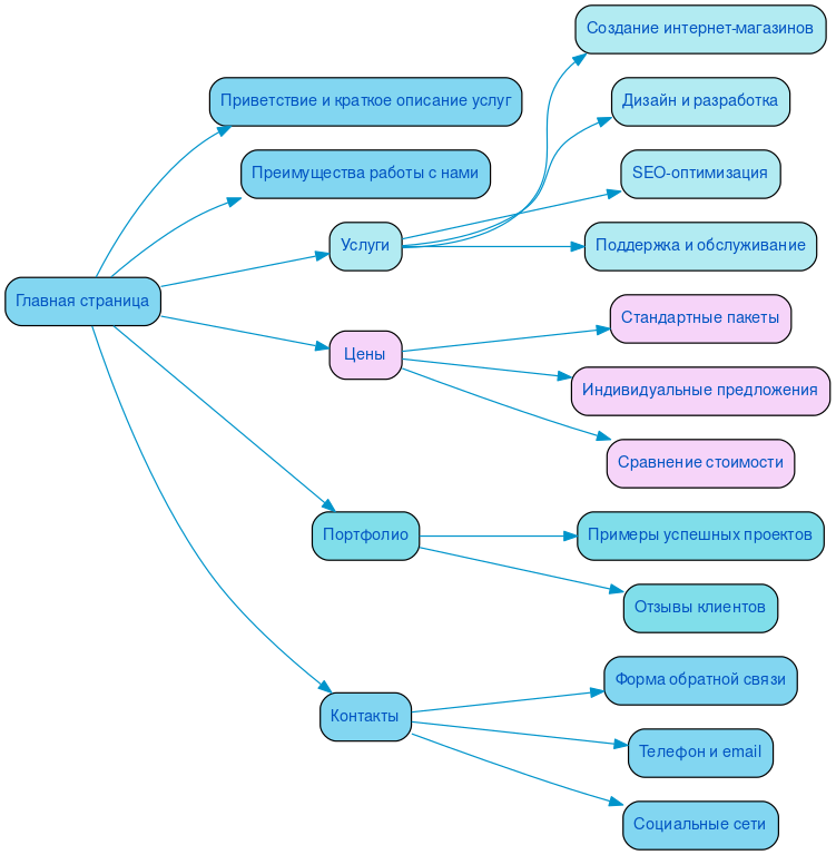 Структура в формате mindmap