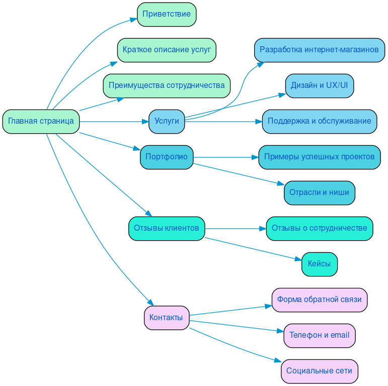 Структура в формате mindmap