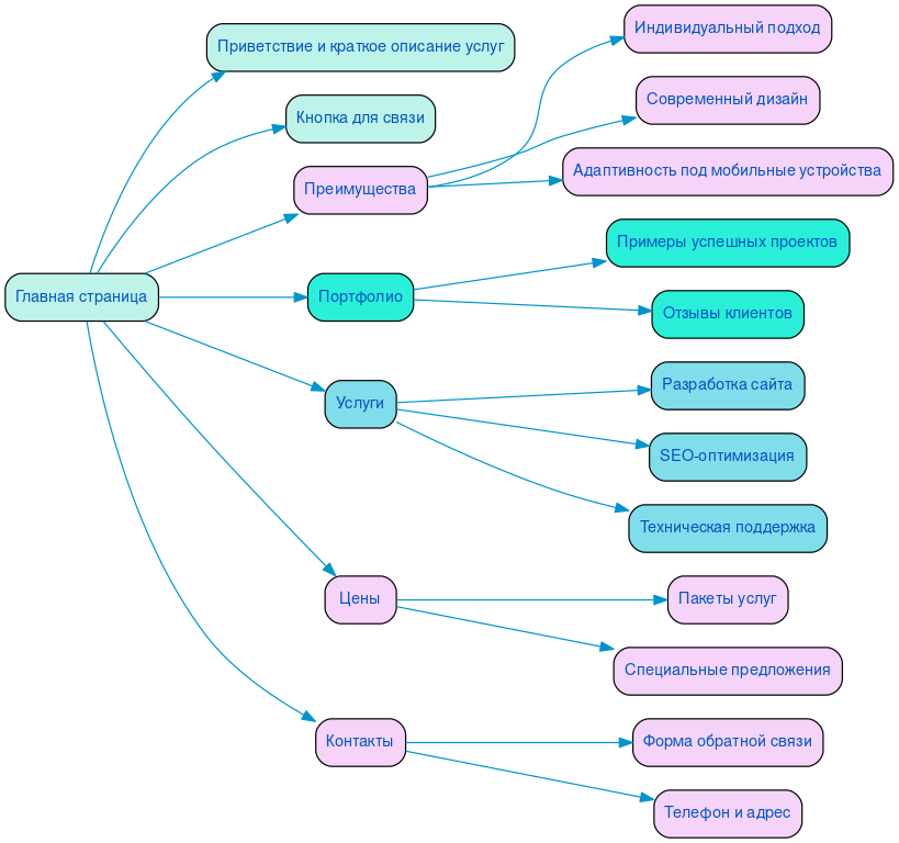 Структура в формате mindmap