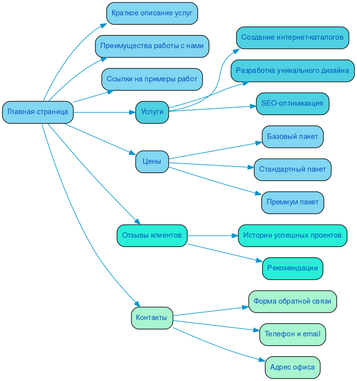 Структура в формате mindmap