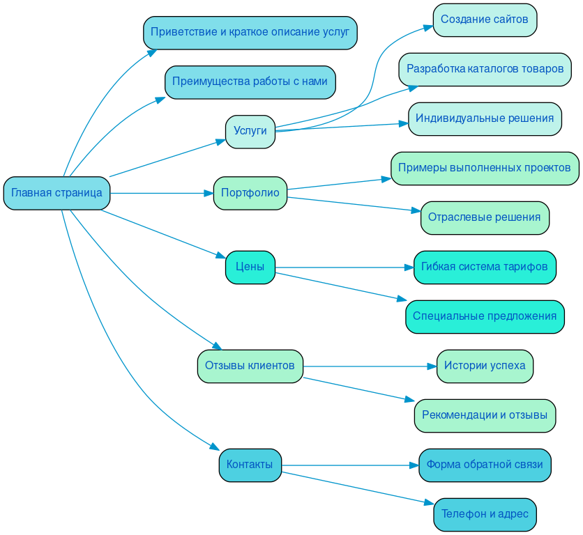 Структура в формате mindmap
