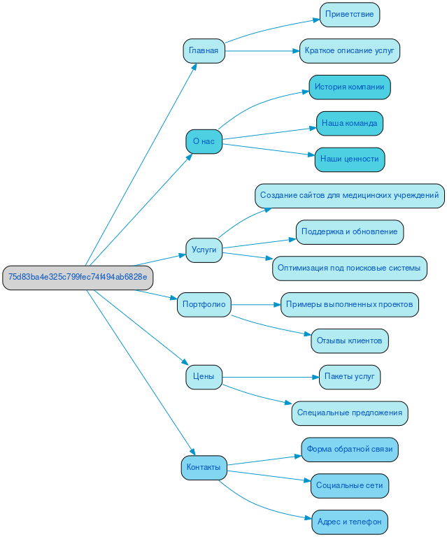 Структура в формате mindmap