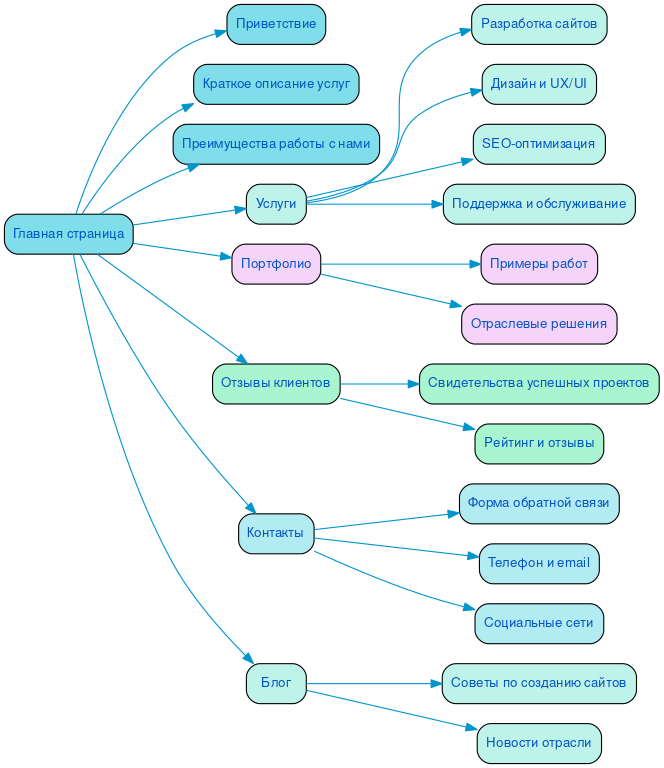 Структура в формате mindmap