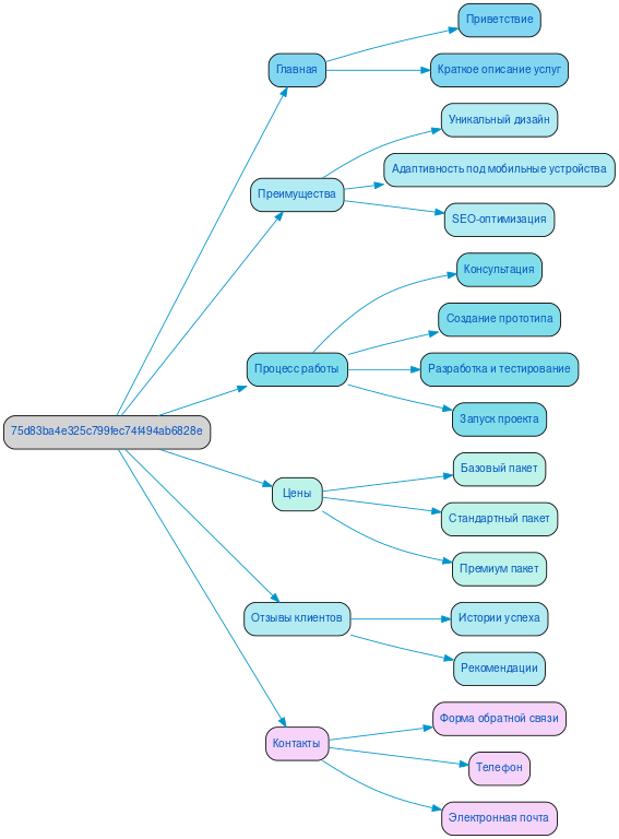 Структура в формате mindmap
