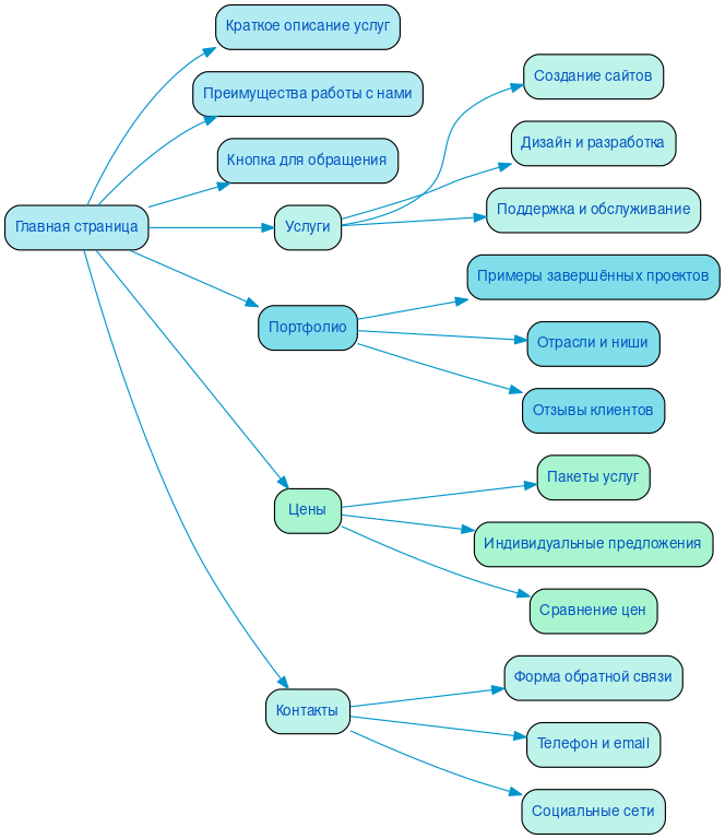 Структура в формате mindmap
