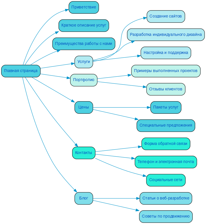 Структура в формате mindmap
