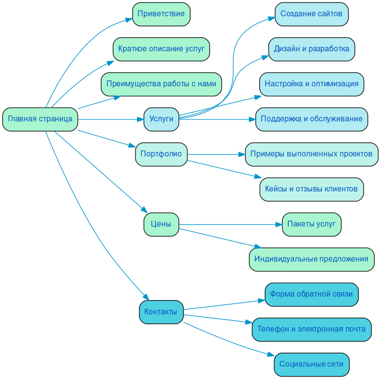Структура в формате mindmap