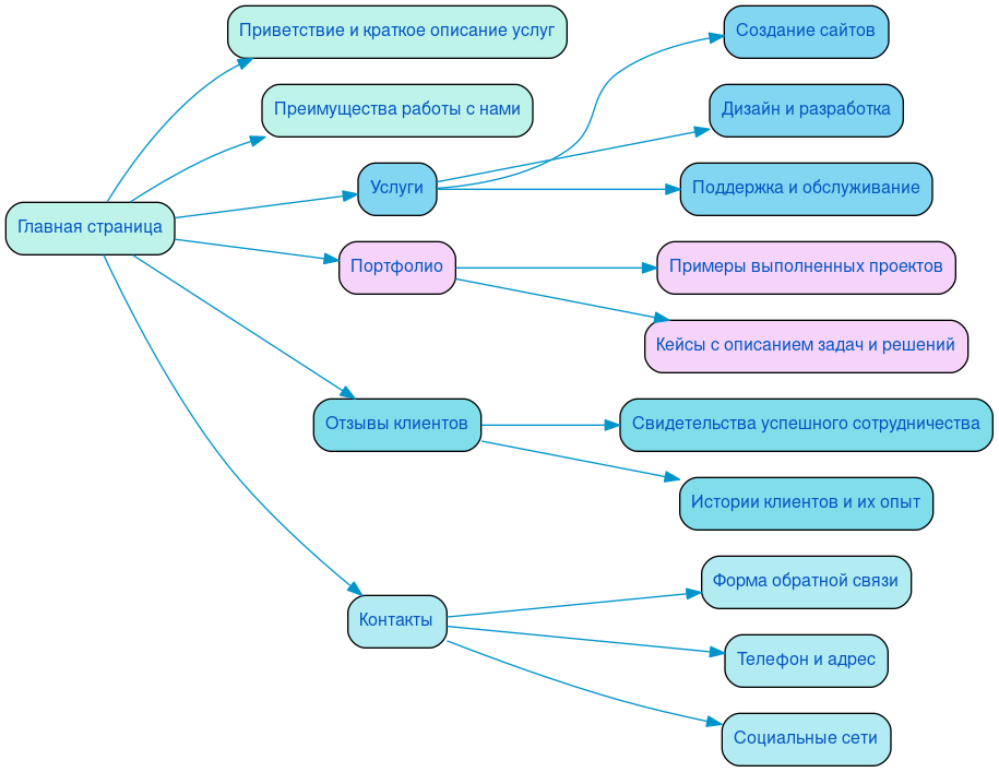 Структура в формате mindmap