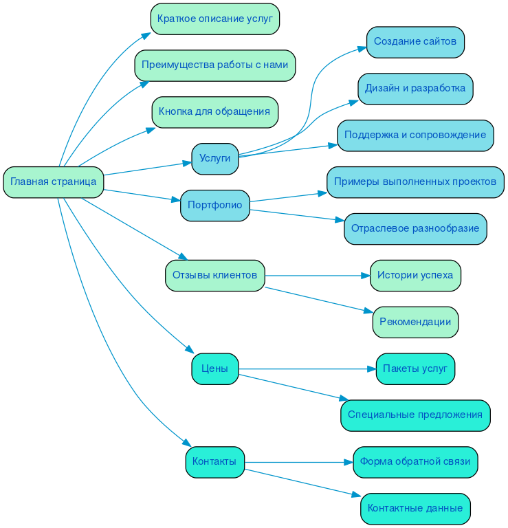 Структура в формате mindmap