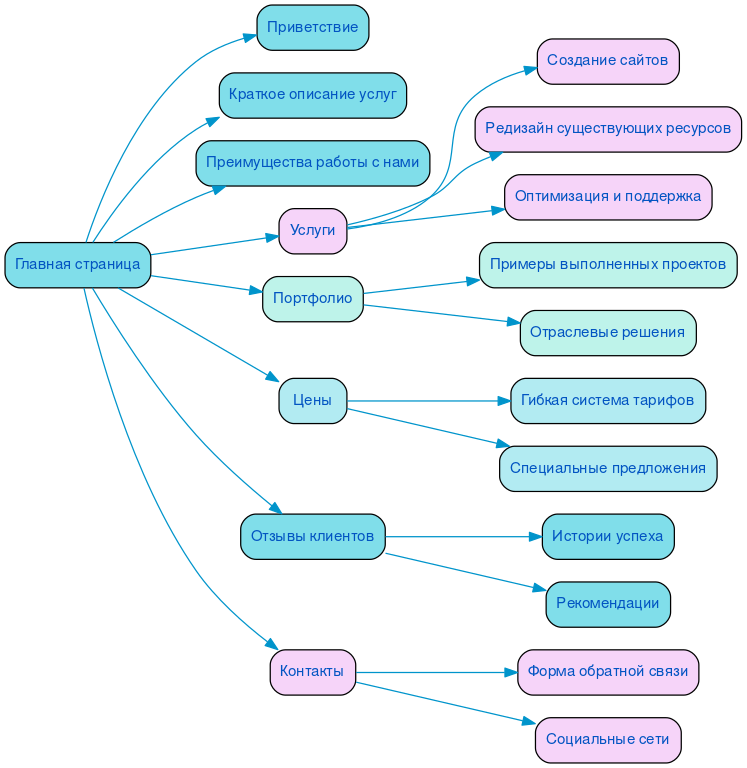 Структура в формате mindmap