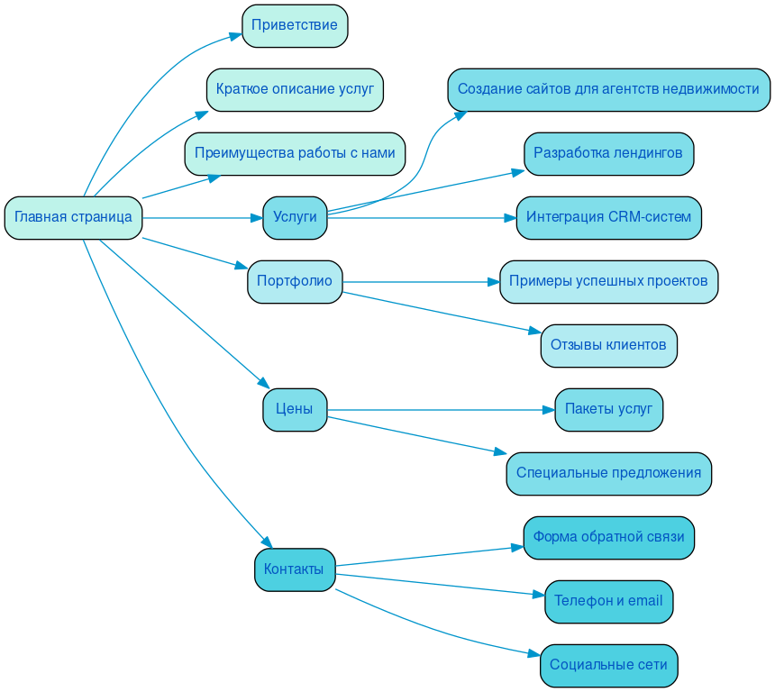 Структура в формате mindmap