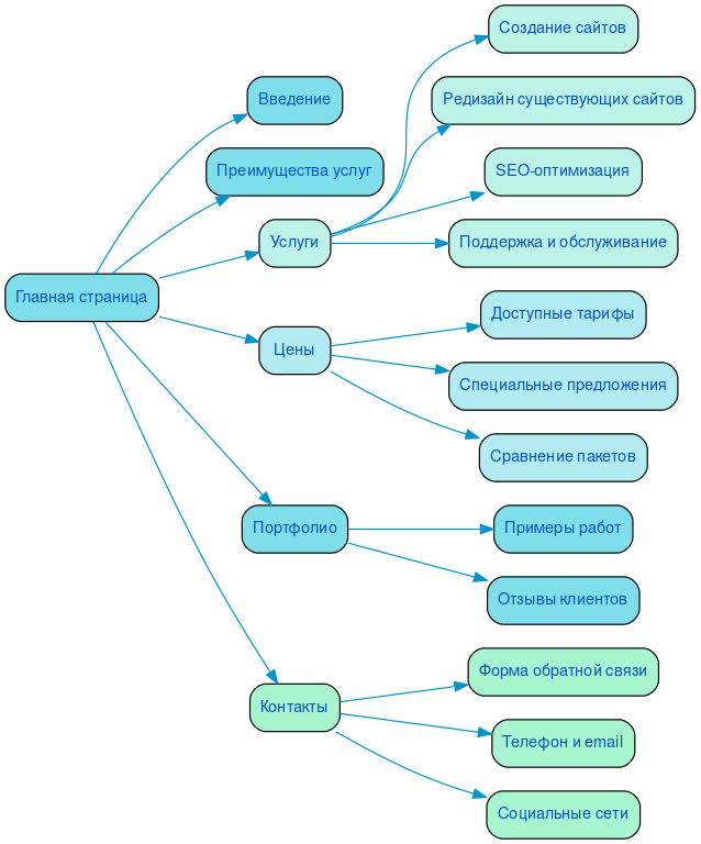 Структура в формате mindmap