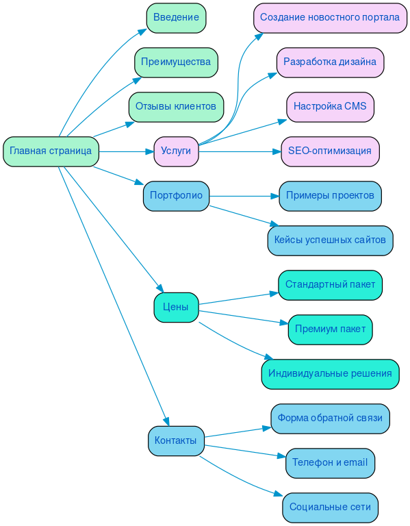 Структура в формате mindmap