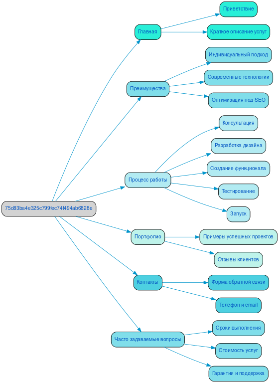 Структура в формате mindmap