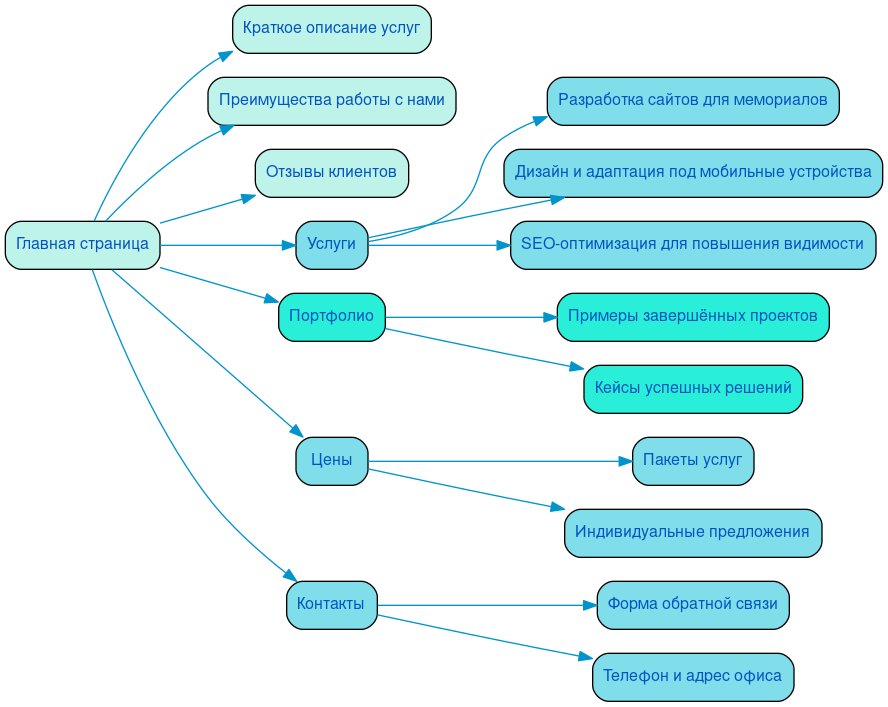 Структура в формате mindmap