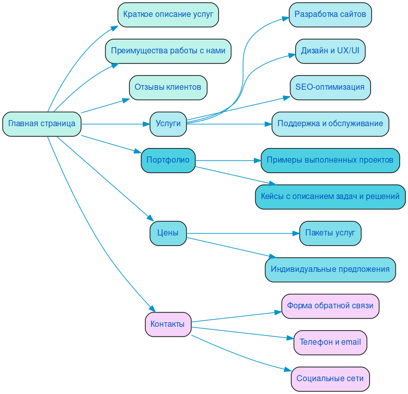 Структура в формате mindmap