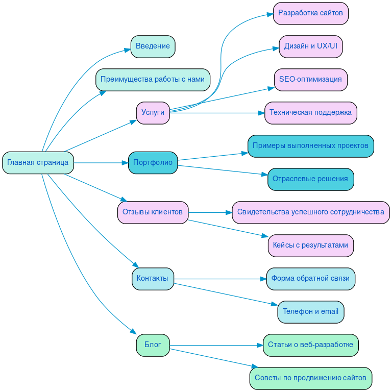 Структура в формате mindmap