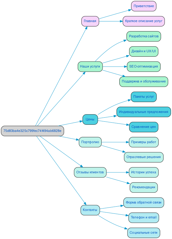 Структура в формате mindmap