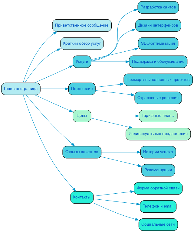 Структура в формате mindmap