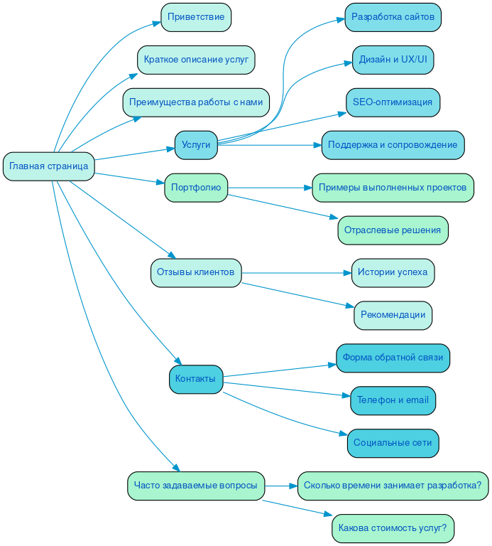 Структура в формате mindmap