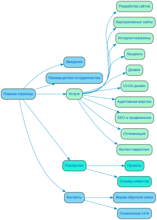 Структура в формате mindmap