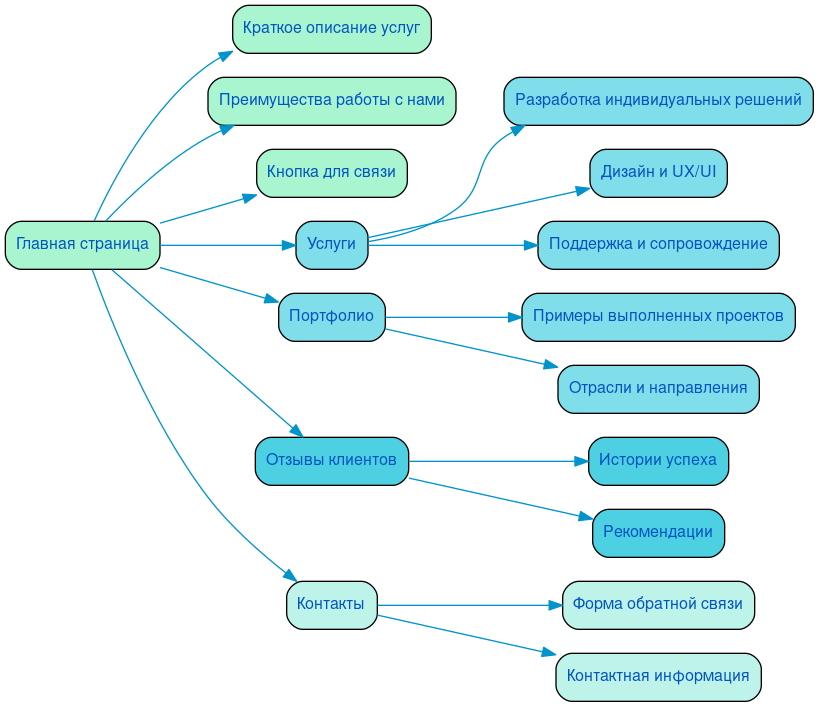 Структура в формате mindmap