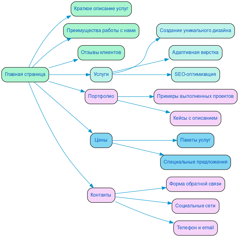 Структура в формате mindmap