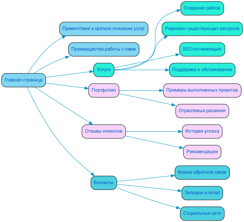 Структура в формате mindmap