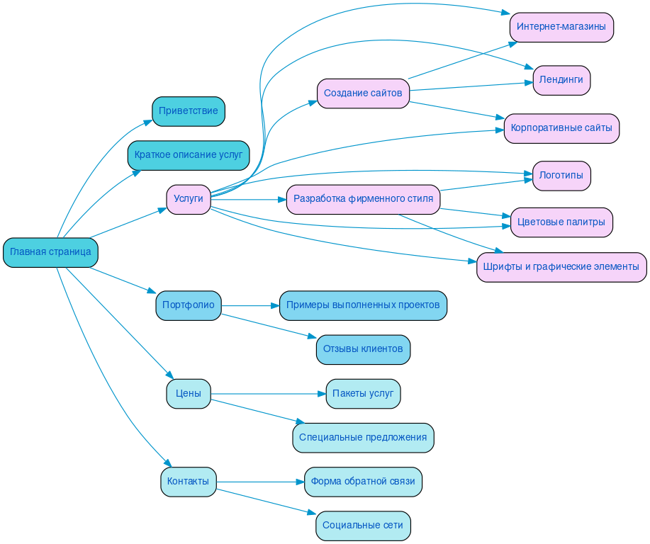 Структура в формате mindmap