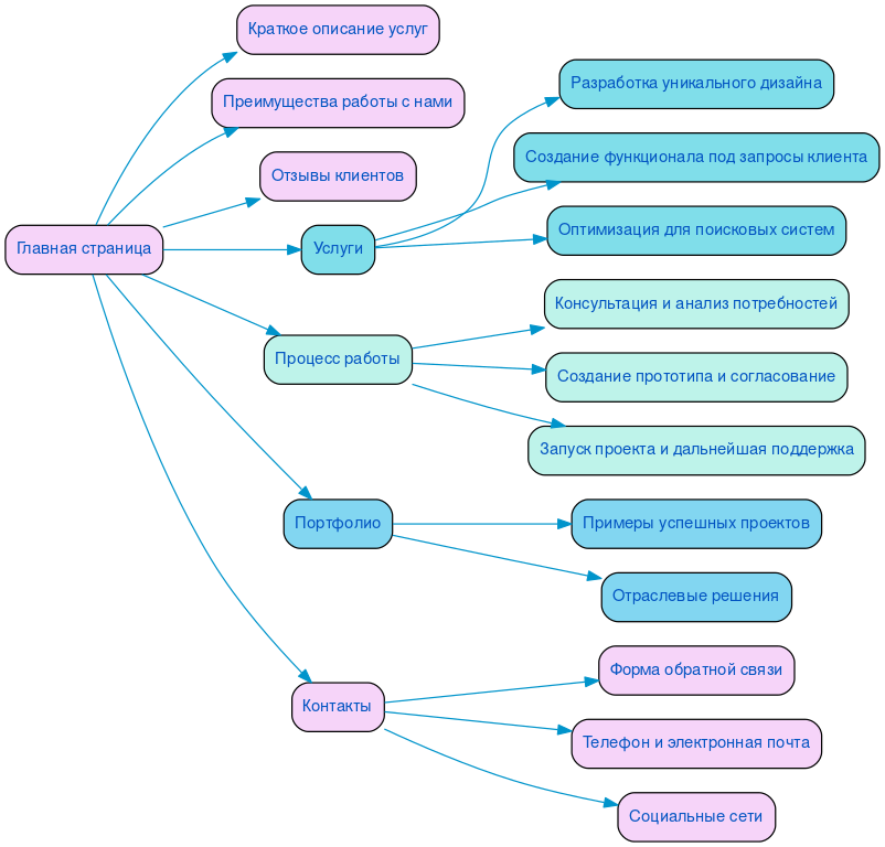 Структура в формате mindmap