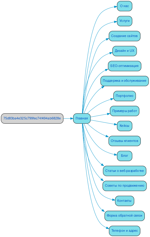 Структура в формате mindmap