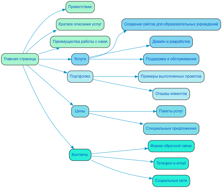 Структура в формате mindmap