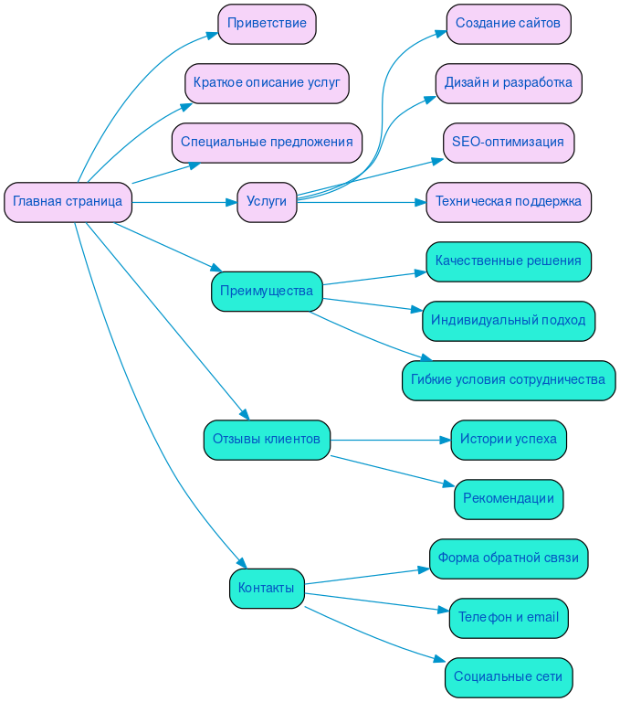 Структура в формате mindmap