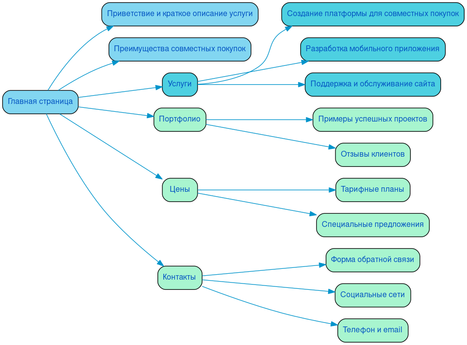 Структура в формате mindmap