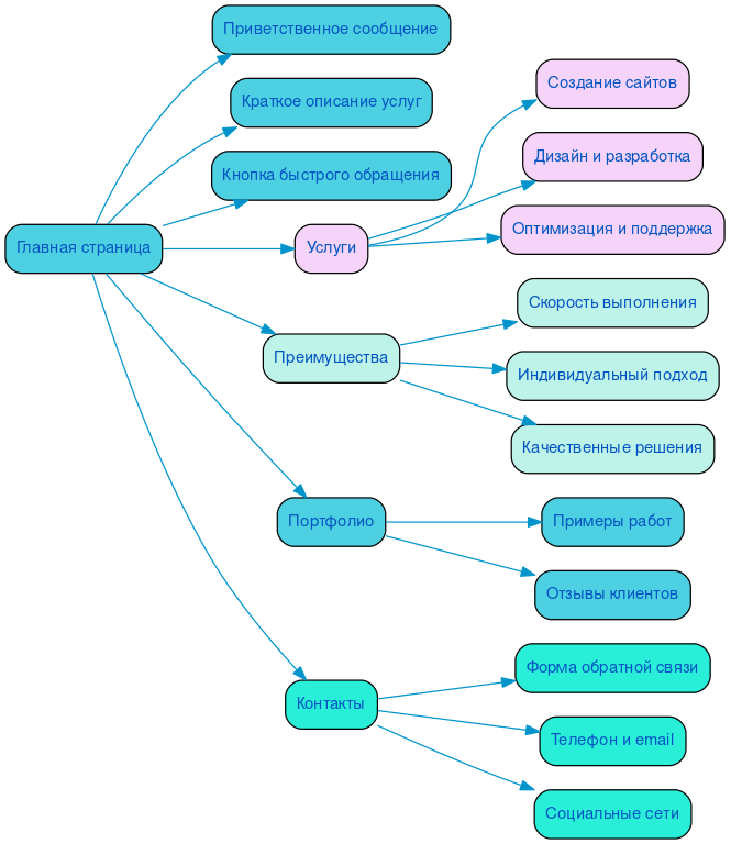 Структура в формате mindmap