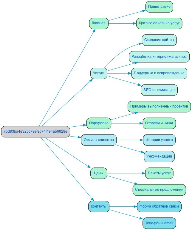 Структура в формате mindmap