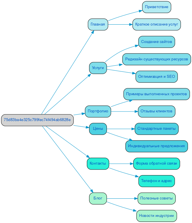 Структура в формате mindmap