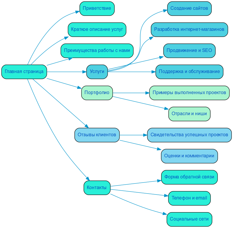 Структура в формате mindmap