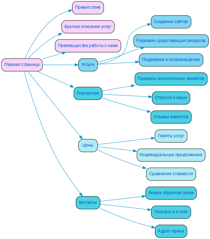 Структура в формате mindmap