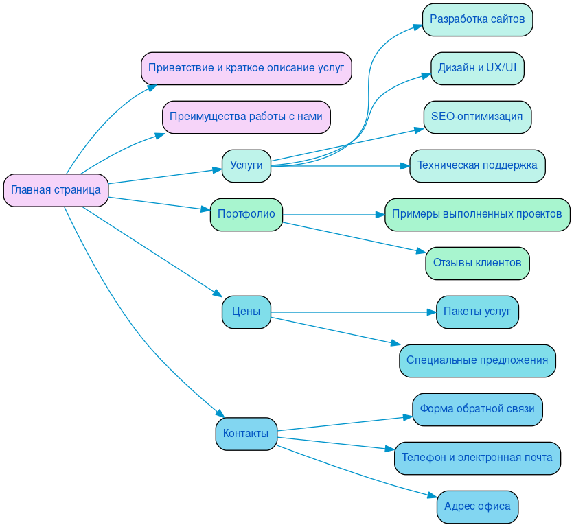 Структура в формате mindmap