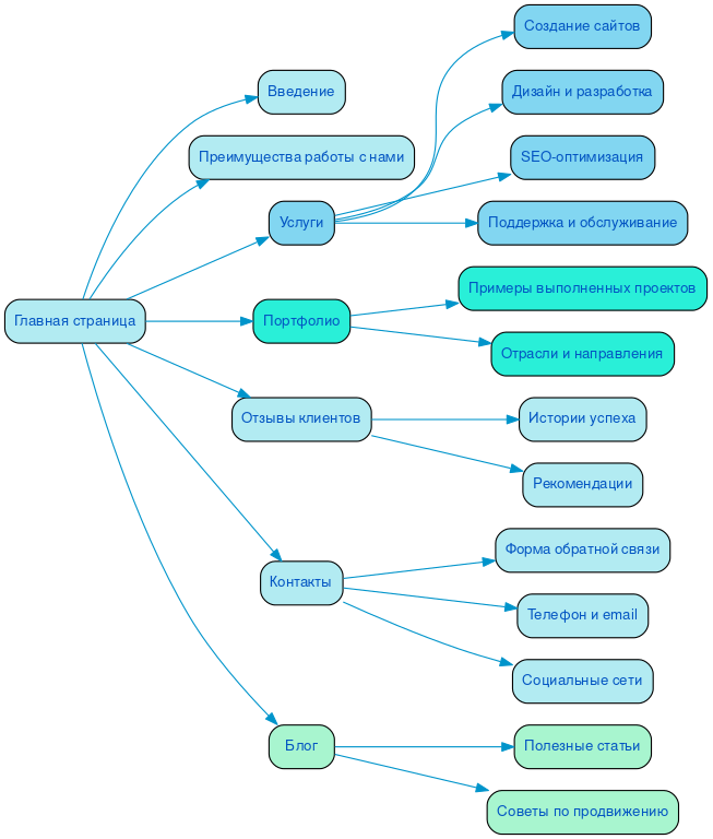 Структура в формате mindmap