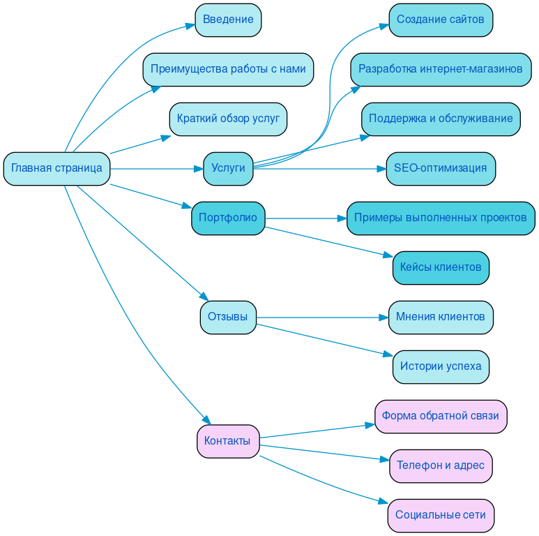 Структура в формате mindmap