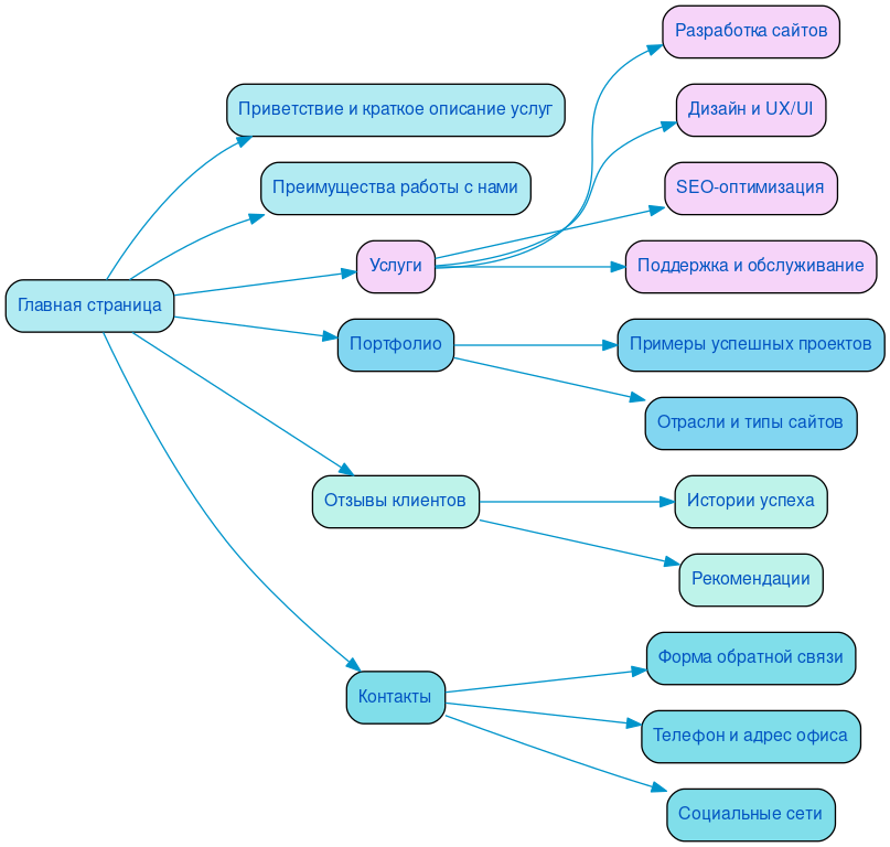 Структура в формате mindmap