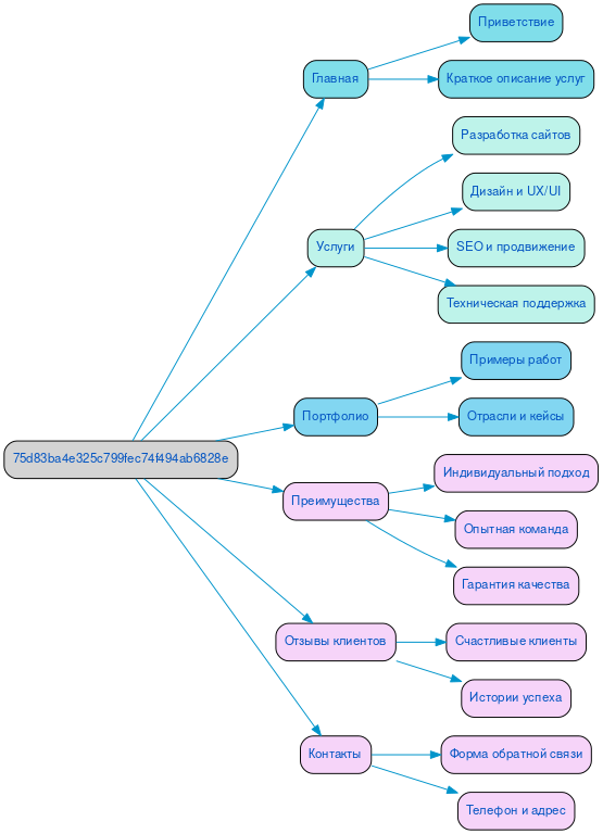 Структура в формате mindmap