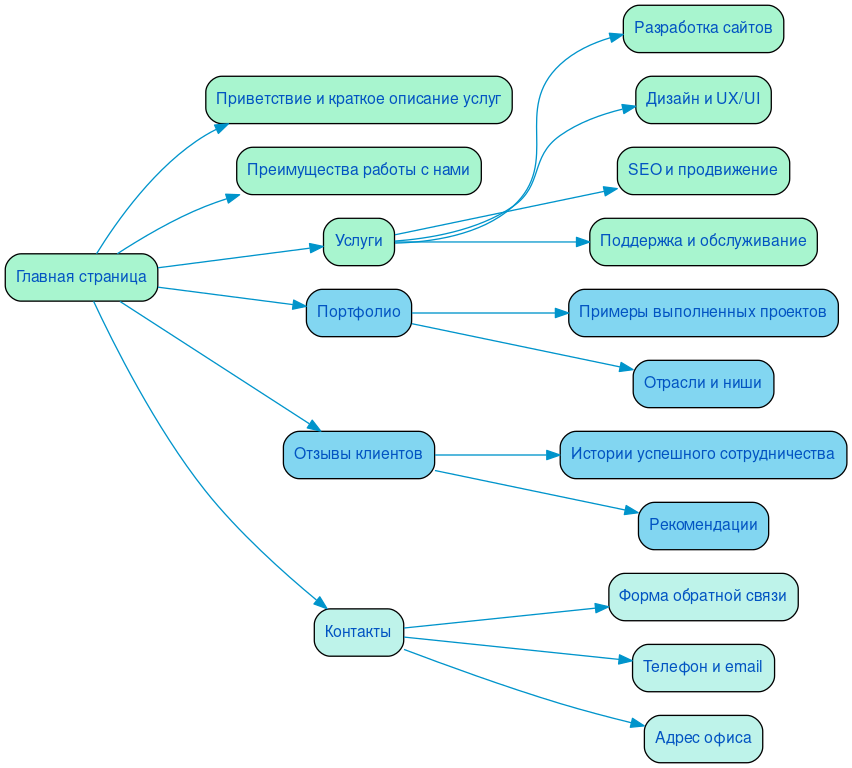 Структура в формате mindmap
